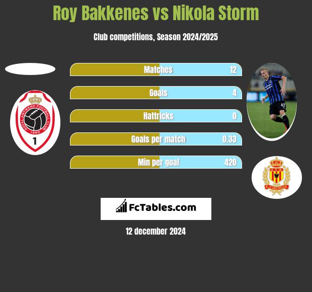 Roy Bakkenes vs Nikola Storm h2h player stats