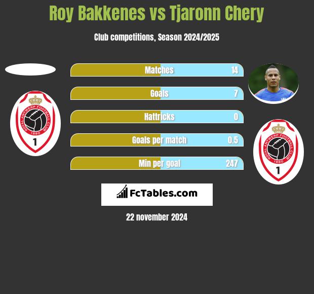 Roy Bakkenes vs Tjaronn Chery h2h player stats