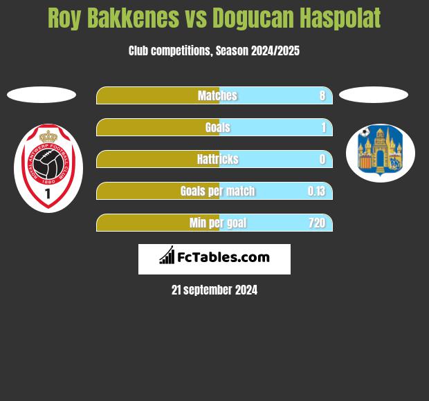 Roy Bakkenes vs Dogucan Haspolat h2h player stats