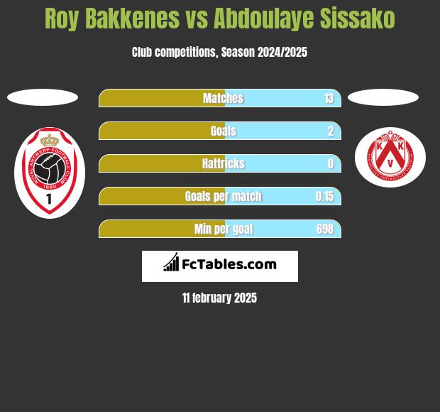 Roy Bakkenes vs Abdoulaye Sissako h2h player stats