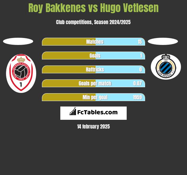 Roy Bakkenes vs Hugo Vetlesen h2h player stats