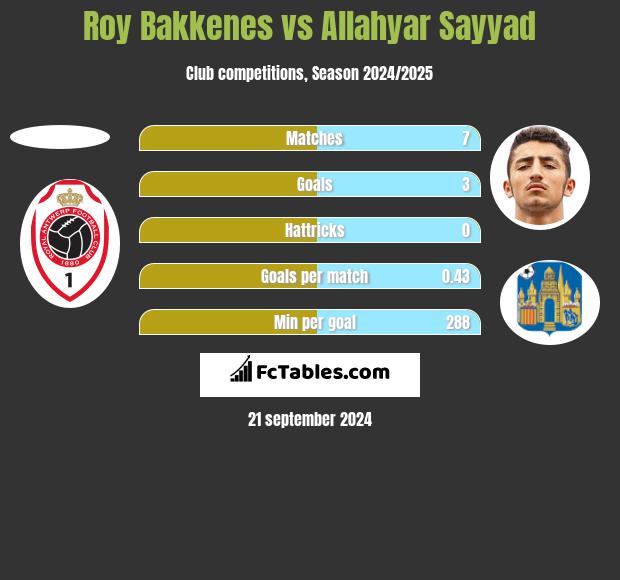 Roy Bakkenes vs Allahyar Sayyad h2h player stats