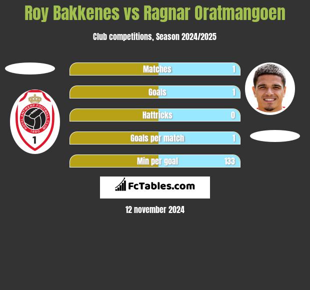 Roy Bakkenes vs Ragnar Oratmangoen h2h player stats