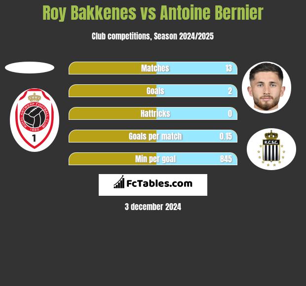 Roy Bakkenes vs Antoine Bernier h2h player stats