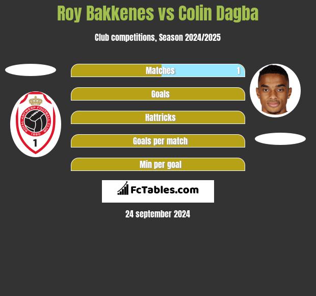 Roy Bakkenes vs Colin Dagba h2h player stats