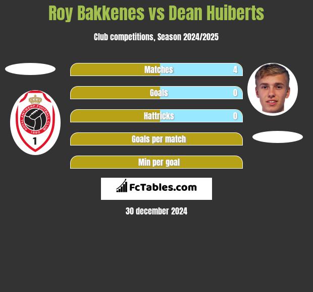 Roy Bakkenes vs Dean Huiberts h2h player stats