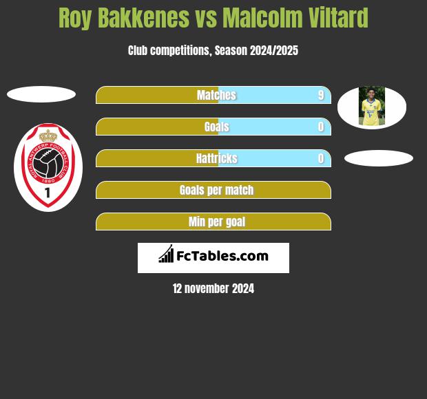 Roy Bakkenes vs Malcolm Viltard h2h player stats