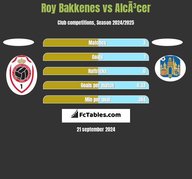 Roy Bakkenes vs AlcÃ³cer h2h player stats