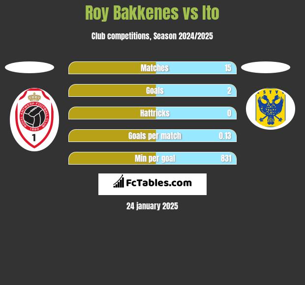 Roy Bakkenes vs Ito h2h player stats