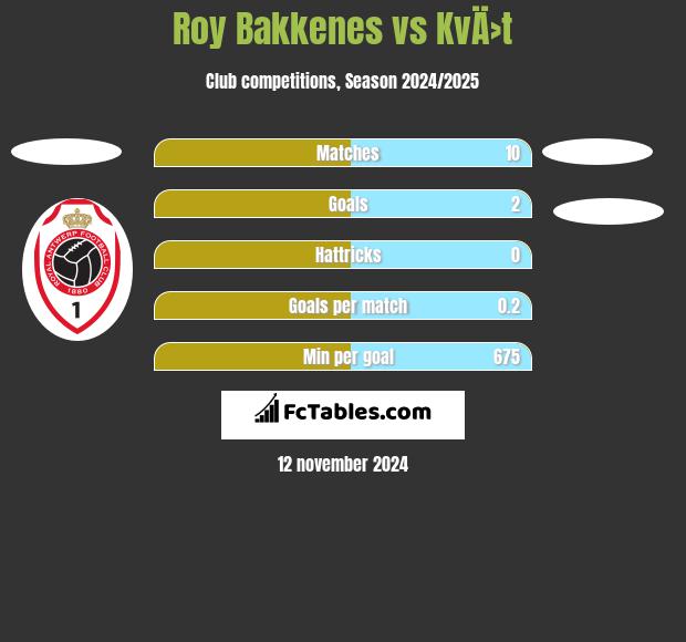 Roy Bakkenes vs KvÄ›t h2h player stats