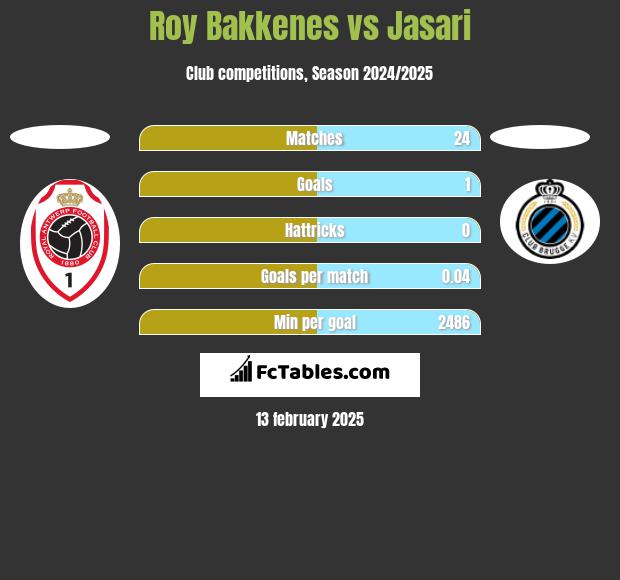 Roy Bakkenes vs Jasari h2h player stats