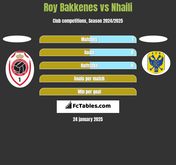 Roy Bakkenes vs Nhaili h2h player stats