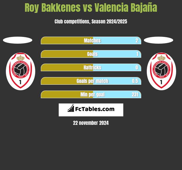 Roy Bakkenes vs Valencia Bajaña h2h player stats