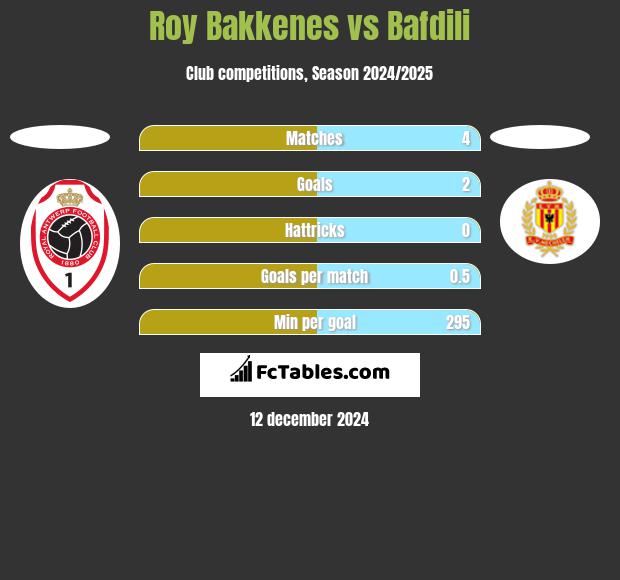 Roy Bakkenes vs Bafdili h2h player stats