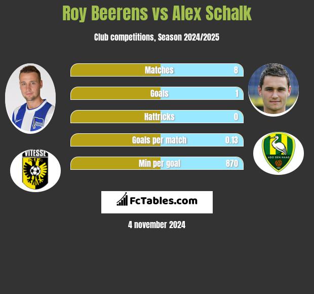 Roy Beerens vs Alex Schalk h2h player stats