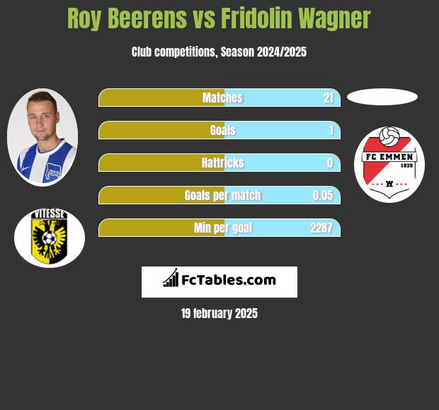 Roy Beerens vs Fridolin Wagner h2h player stats