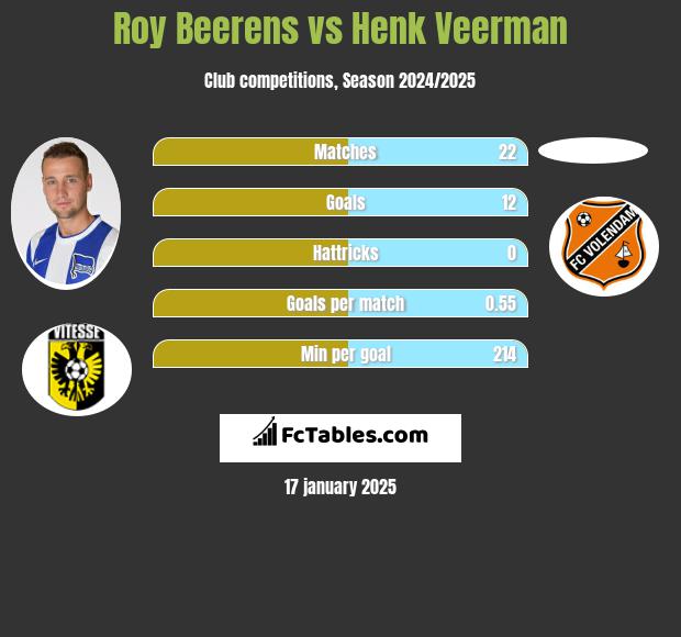 Roy Beerens vs Henk Veerman h2h player stats