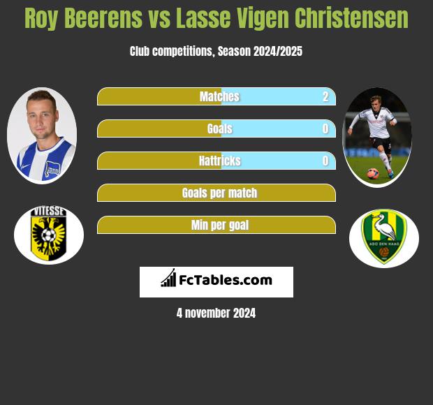 Roy Beerens vs Lasse Vigen Christensen h2h player stats