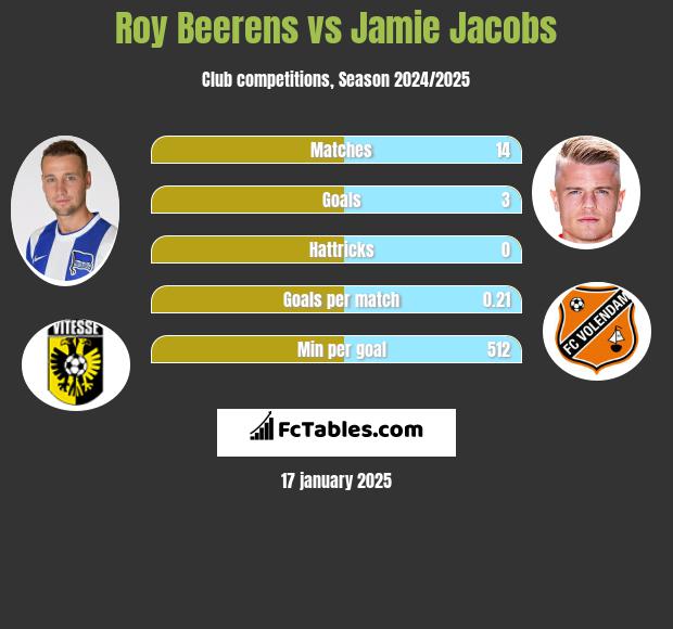 Roy Beerens vs Jamie Jacobs h2h player stats