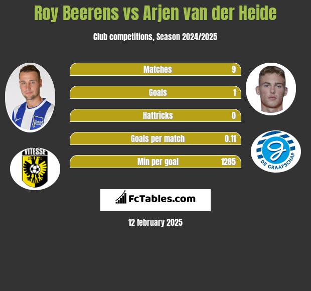 Roy Beerens vs Arjen van der Heide h2h player stats