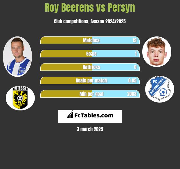 Roy Beerens vs Persyn h2h player stats