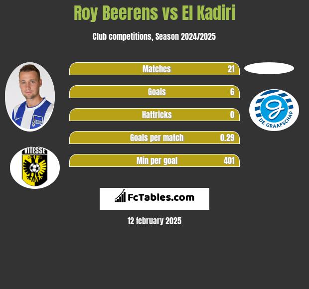 Roy Beerens vs El Kadiri h2h player stats