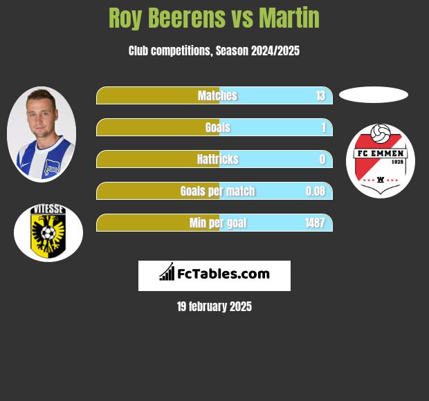 Roy Beerens vs Martin h2h player stats