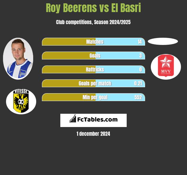 Roy Beerens vs El Basri h2h player stats