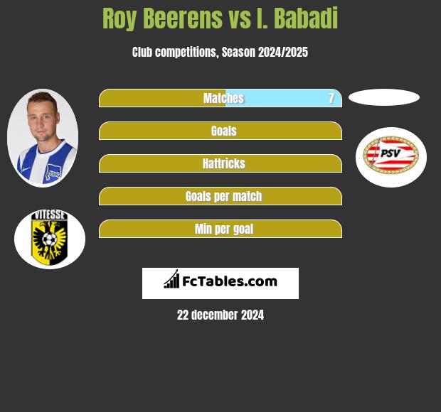 Roy Beerens vs I. Babadi h2h player stats