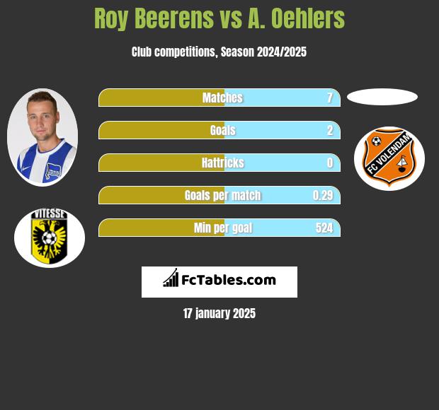 Roy Beerens vs A. Oehlers h2h player stats