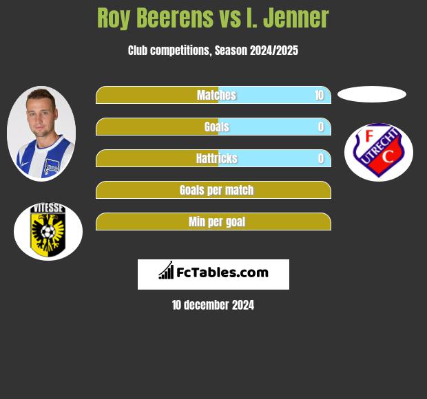 Roy Beerens vs I. Jenner h2h player stats