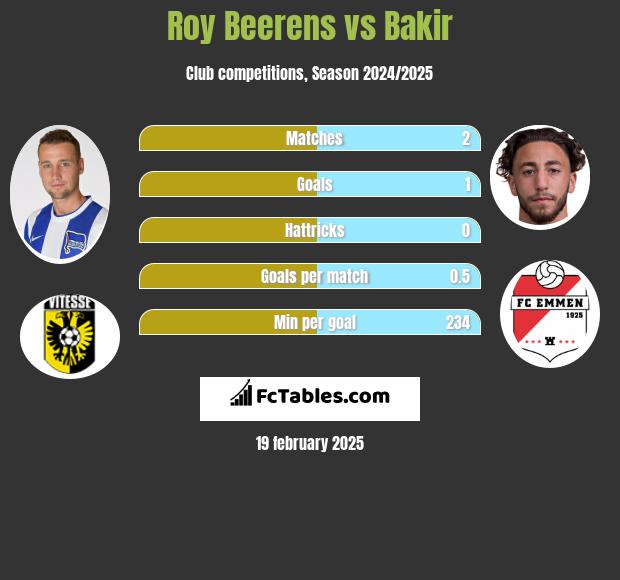 Roy Beerens vs Bakir h2h player stats