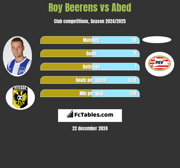 Roy Beerens vs Abed h2h player stats