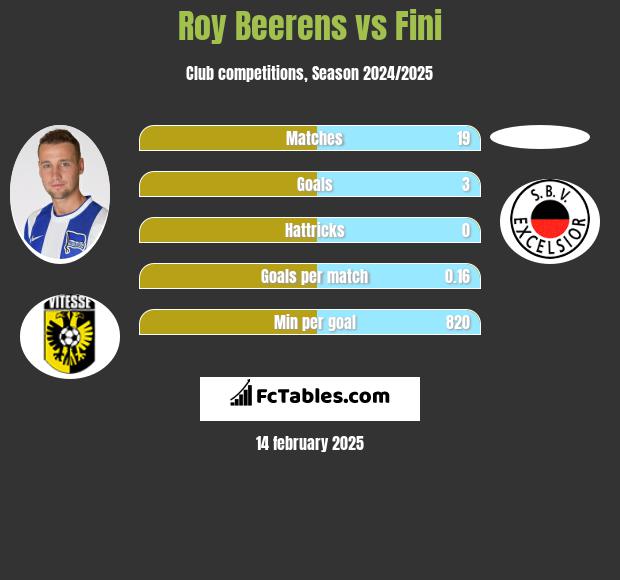 Roy Beerens vs Fini h2h player stats