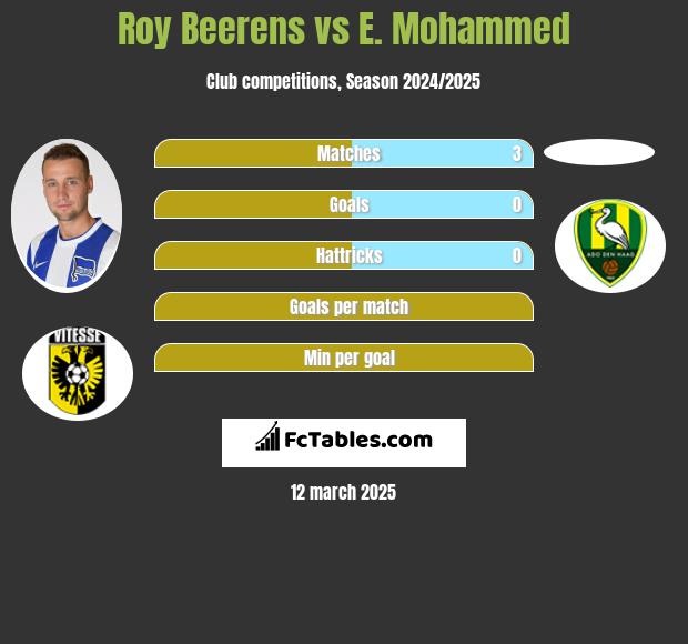 Roy Beerens vs E. Mohammed h2h player stats