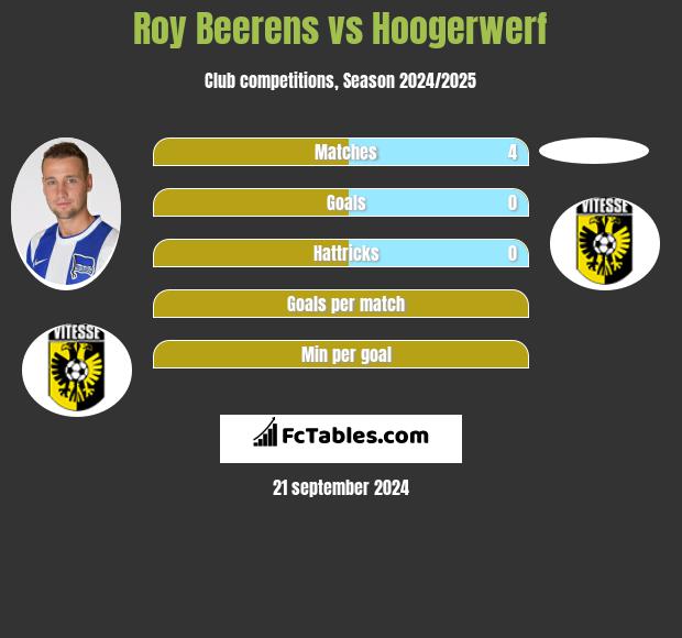 Roy Beerens vs Hoogerwerf h2h player stats