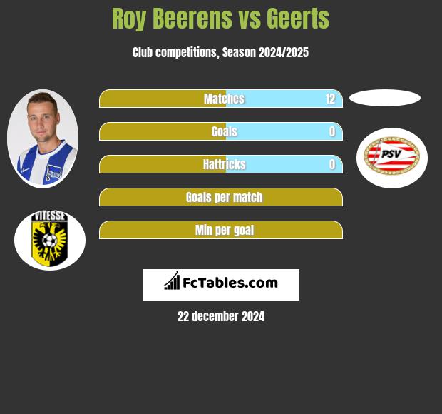 Roy Beerens vs Geerts h2h player stats