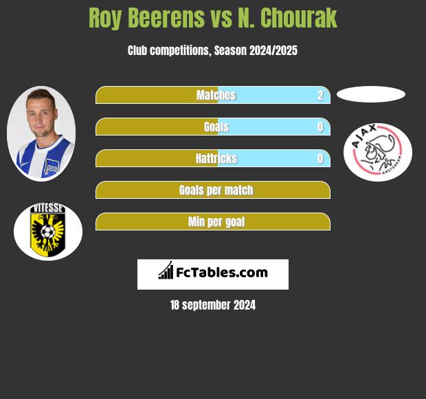 Roy Beerens vs N. Chourak h2h player stats