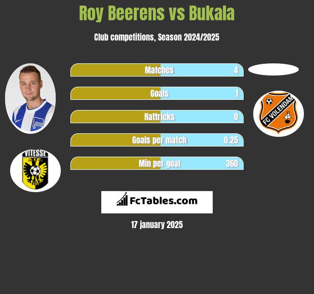 Roy Beerens vs Bukala h2h player stats