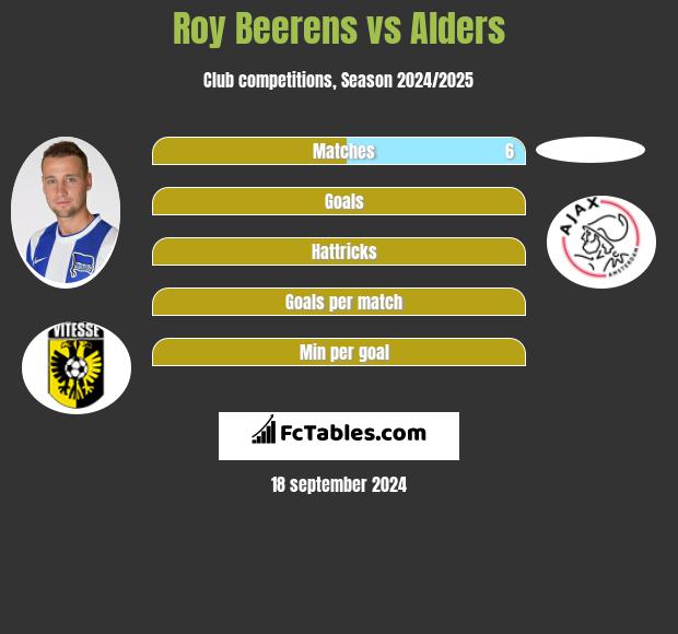 Roy Beerens vs Alders h2h player stats