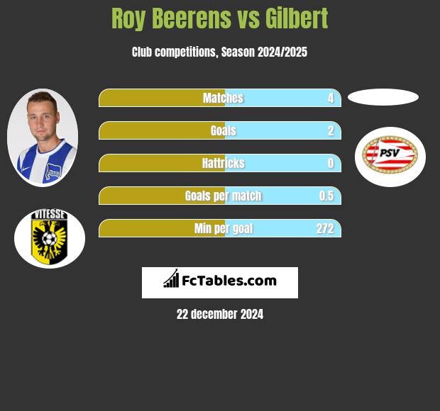 Roy Beerens vs Gilbert h2h player stats