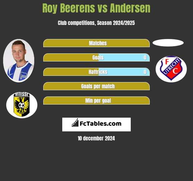 Roy Beerens vs Andersen h2h player stats