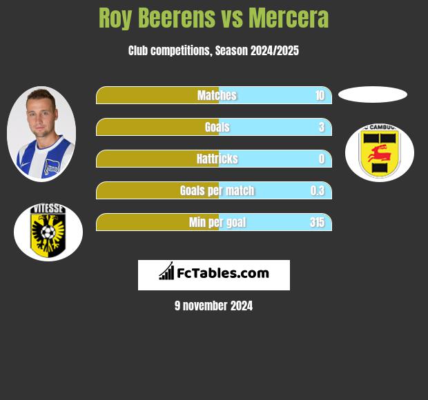 Roy Beerens vs Mercera h2h player stats