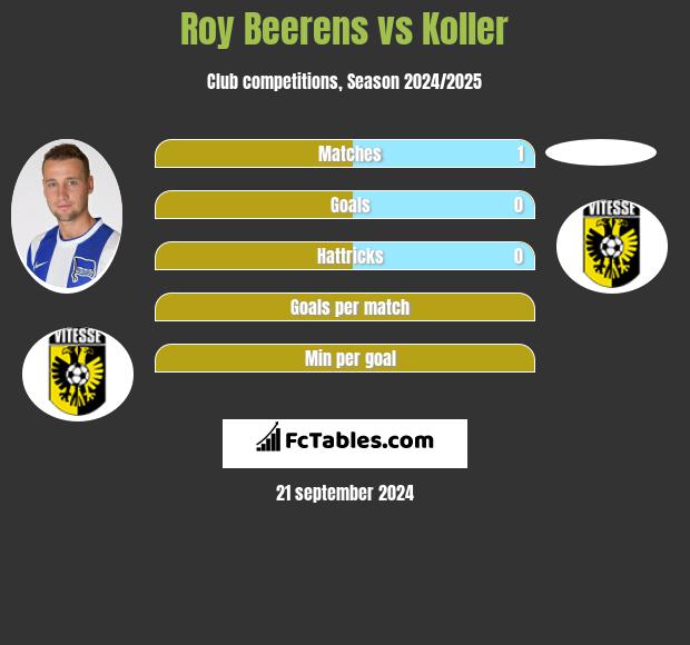 Roy Beerens vs Koller h2h player stats