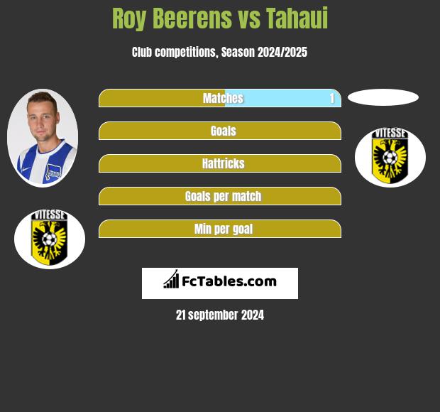 Roy Beerens vs Tahaui h2h player stats