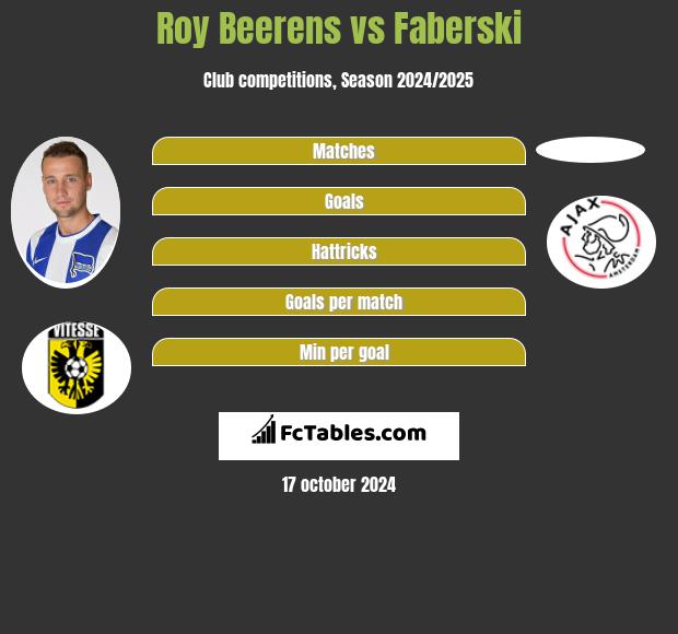 Roy Beerens vs Faberski h2h player stats