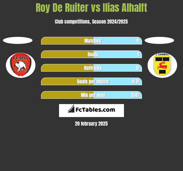 Roy De Ruiter vs Ilias Alhalft h2h player stats