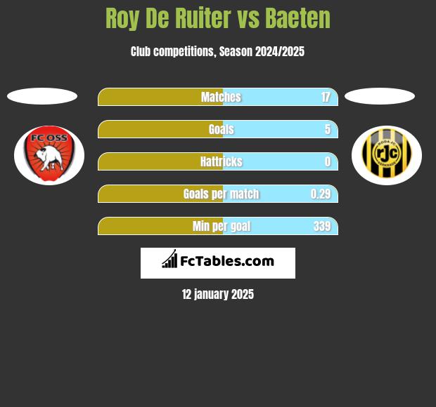 Roy De Ruiter vs Baeten h2h player stats