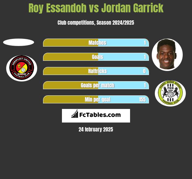 Roy Essandoh vs Jordan Garrick h2h player stats