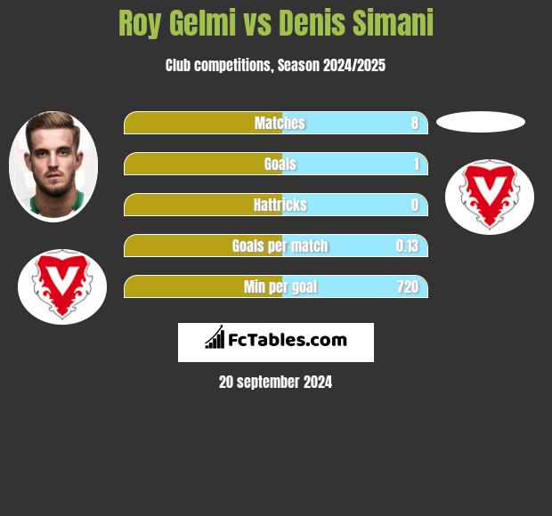 Roy Gelmi vs Denis Simani h2h player stats